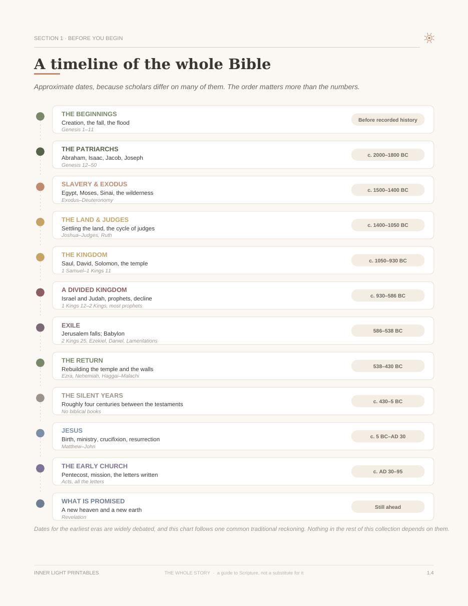 A timeline of the whole Bible